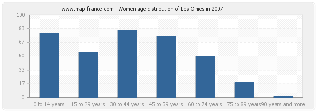 Women age distribution of Les Olmes in 2007